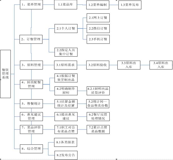 飯?zhí)命c餐系統(tǒng)(點菜)