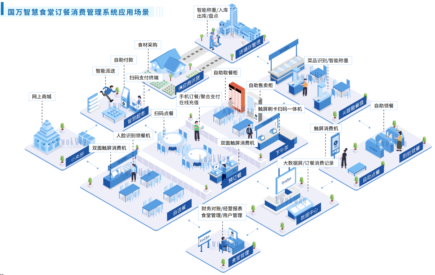 國萬企業(yè)工廠智慧食堂訂餐消費(fèi)系統(tǒng)