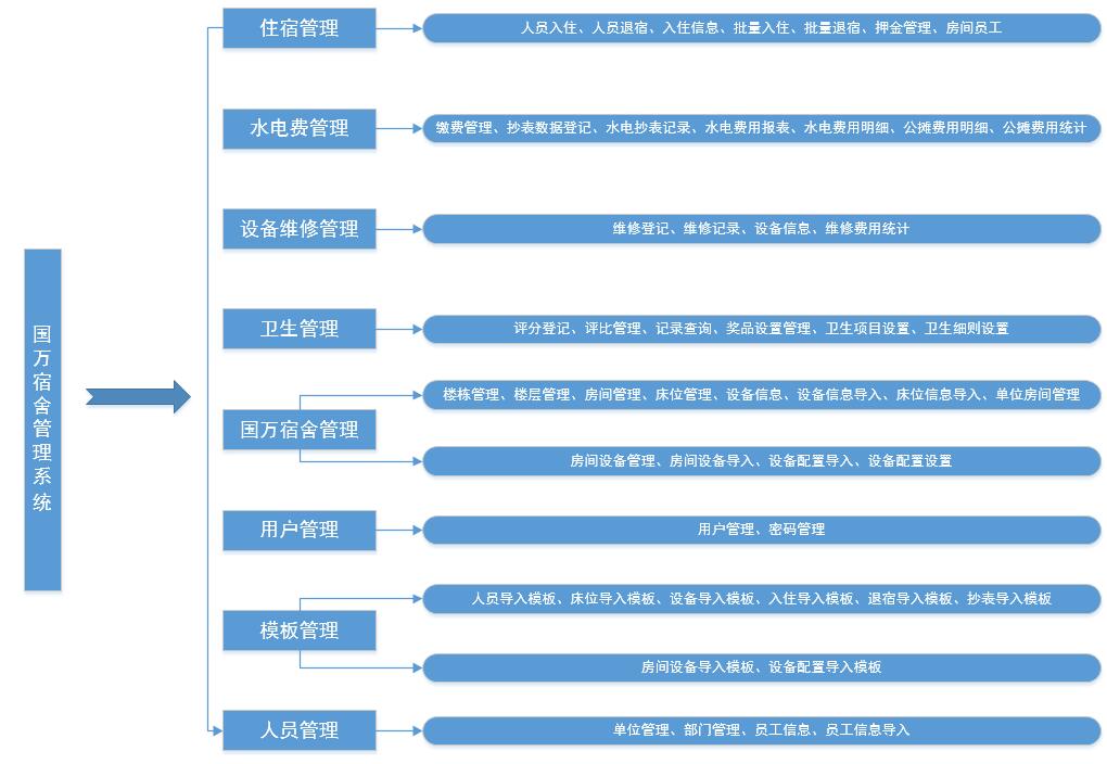 宿舍管理系統(tǒng)-新版