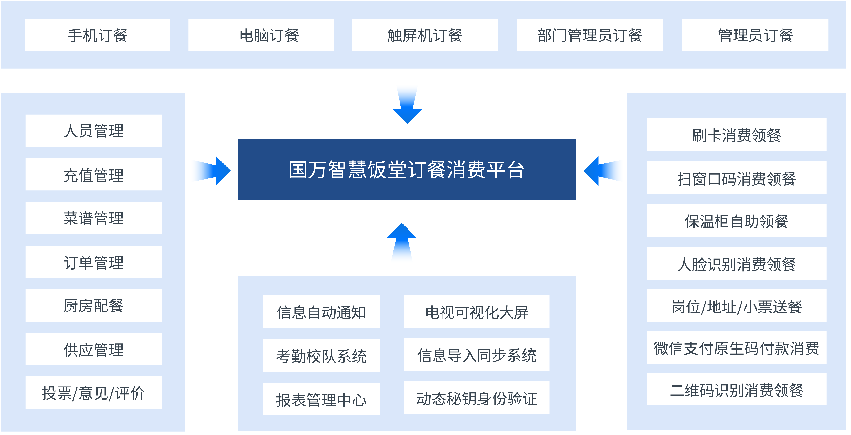 觸蕾政府機關(guān)智慧食堂訂餐消費系統(tǒng)