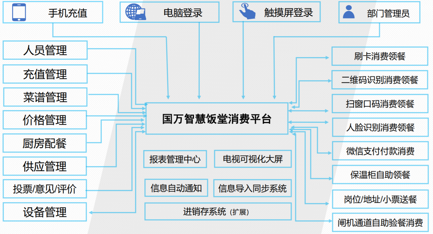 智慧食堂消費管理系統(tǒng)